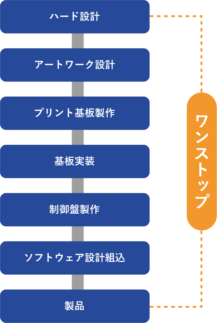 設計・開発から量産までワンストップで提供