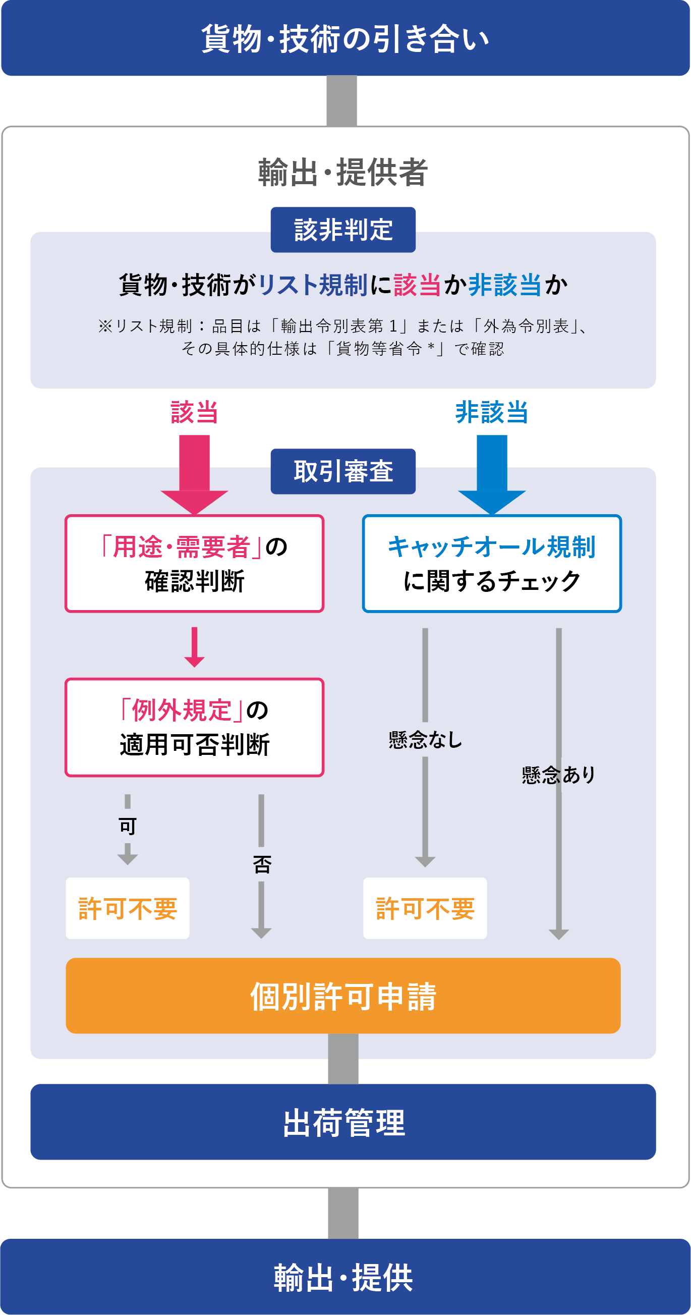 安全保障貿易管理の審査手続き