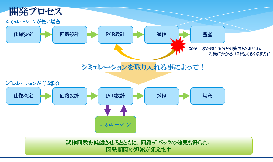 ①＜シミュレーションの必要性＞